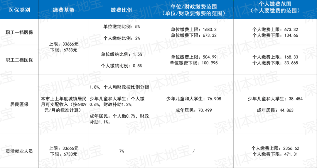 长治深圳医保套现(深圳医保套现一般手续费多少套取)