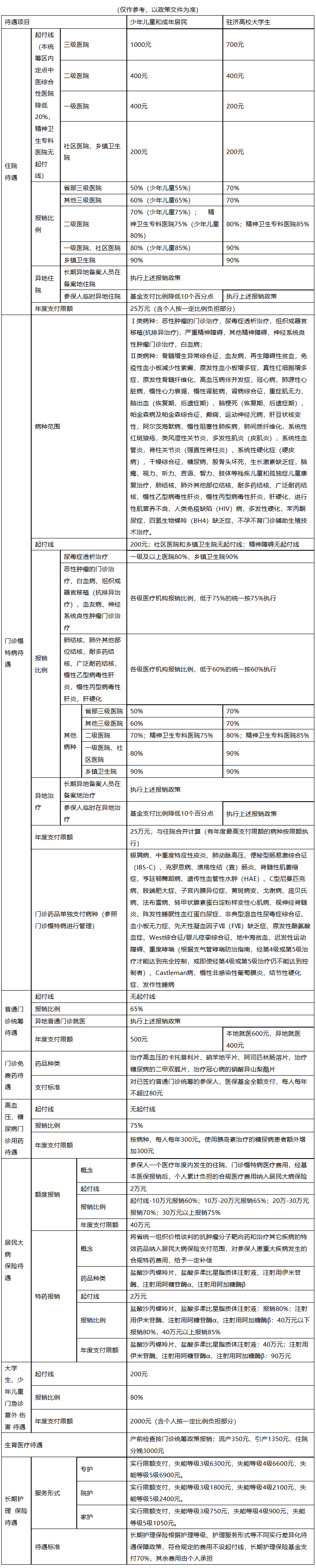 长治医保报销范围(城乡居民医保报销范围)