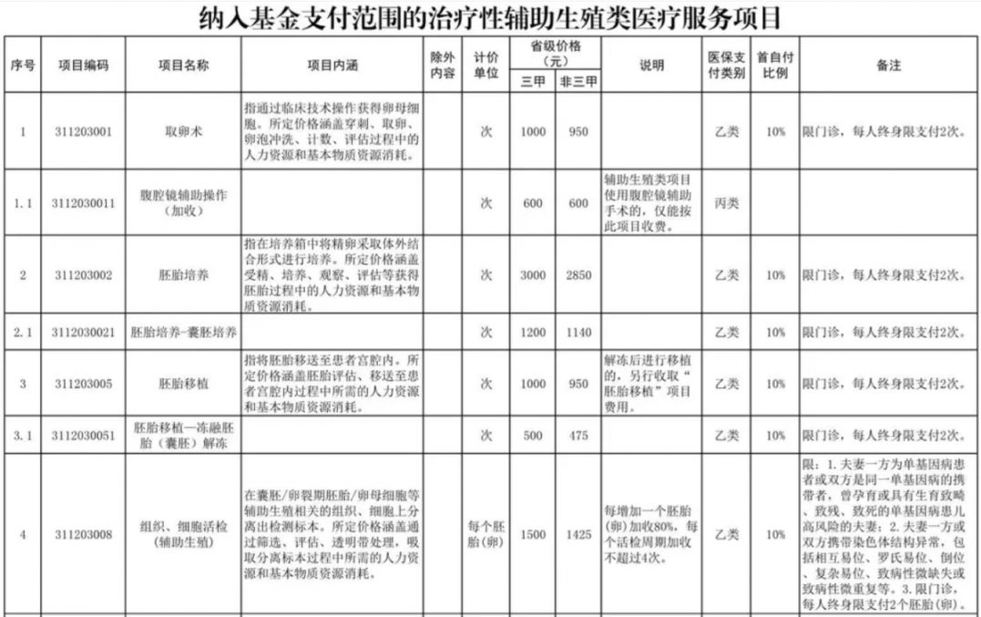 长治辅助生殖纳入医保(辅助生殖纳入医保惠及百万人)