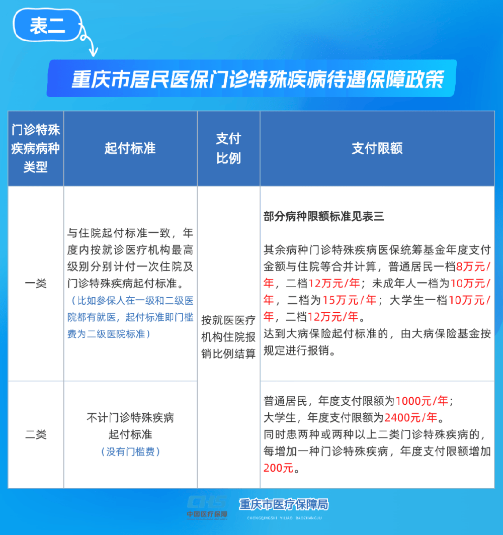 长治重庆医保(重庆医保要交多少年才能终身享受)